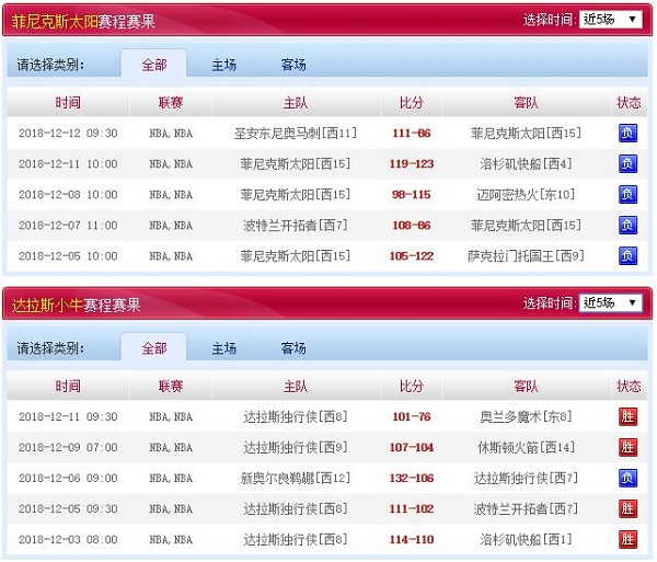 达拉斯独行侠 VS 菲尼克斯太阳近五场赛程赛果