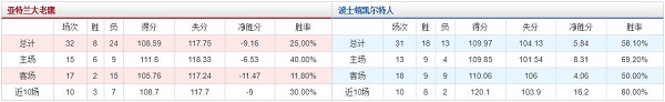 亚特兰大老鹰 VS 波士顿凯尔特人胜负数据