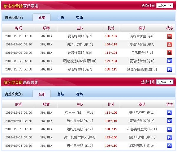 纽约尼克斯 VS 夏洛特黄蜂近五场赛程赛果