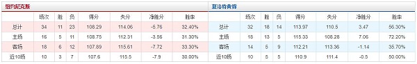 纽约尼克斯 VS 夏洛特黄蜂胜负数据