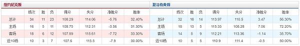 纽约尼克斯 VS 夏洛特黄蜂胜负数据