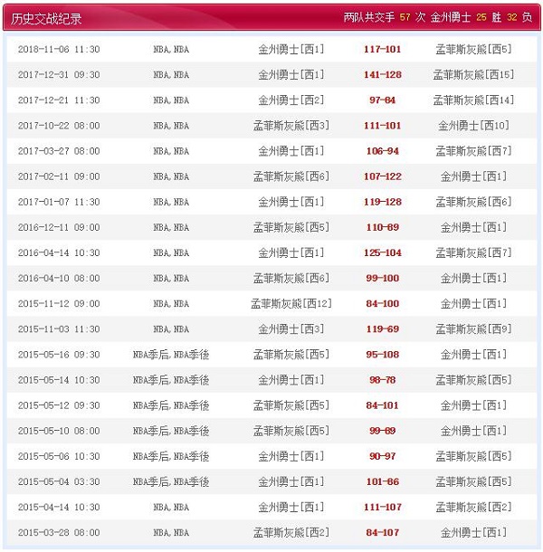 孟菲斯灰熊 vs 金州勇士历史比赛纪录