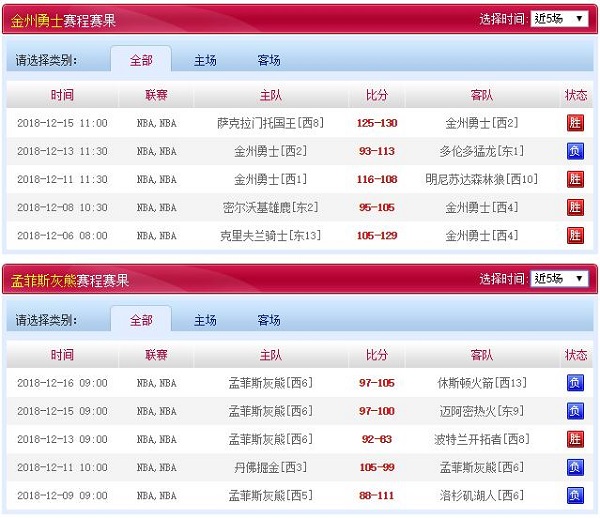 孟菲斯灰熊 vs 金州勇士近五场赛程赛果