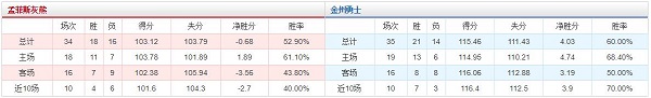 孟菲斯灰熊 vs 金州勇士胜负数据