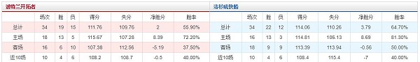 波特兰开拓者 vs 洛杉矶快船胜负数据