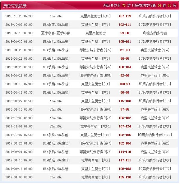 克利夫兰骑士 VS 印第安那步行者历史比赛纪录