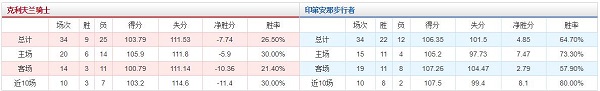 克利夫兰骑士 VS 印第安那步行者胜负数据
