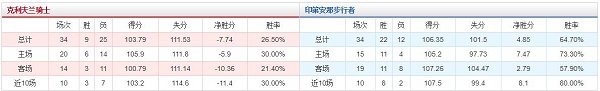 克利夫兰骑士 VS 印第安那步行者胜负数据