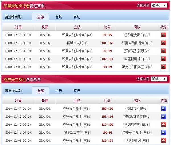 克利夫兰骑士 VS 印第安那步行者近五场赛程赛果