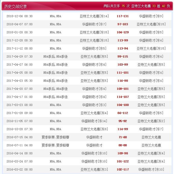 华盛顿奇才 VS 亚特兰大老鹰历史比赛纪录