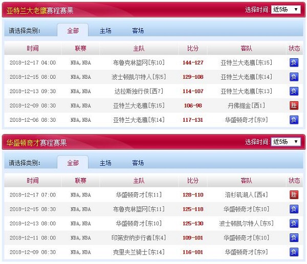 华盛顿奇才 VS 亚特兰大老鹰近五场赛程赛果