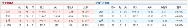 华盛顿奇才 VS 亚特兰大老鹰胜负数据