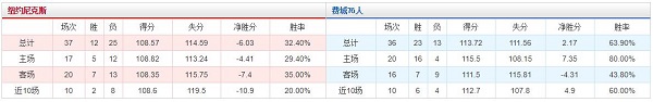 纽约尼克斯 VS 费城76人胜负数据