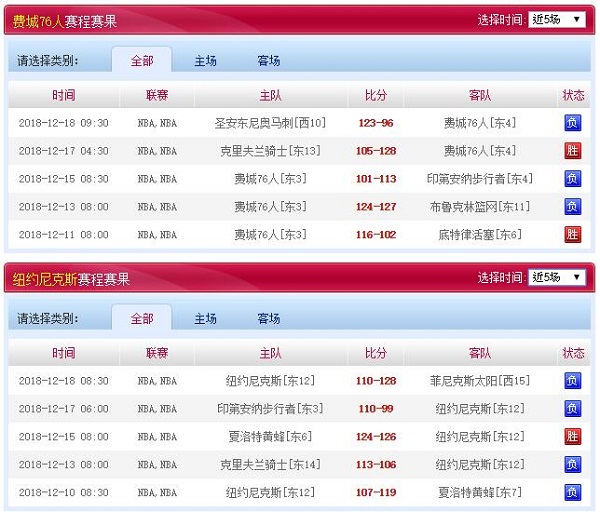 纽约尼克斯 VS 费城76人近五场赛程赛果