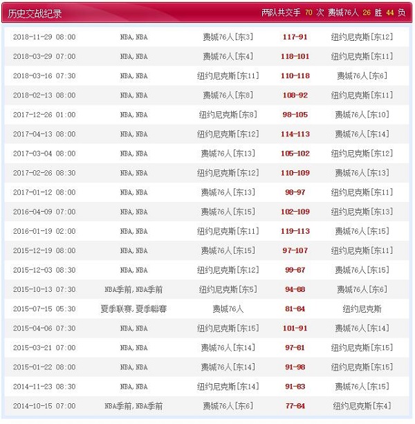 纽约尼克斯 VS 费城76人历史比赛纪录