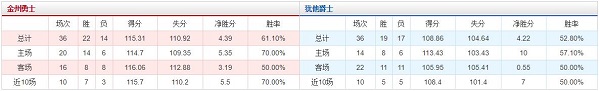 金州勇士 VS 犹他爵士胜负数据