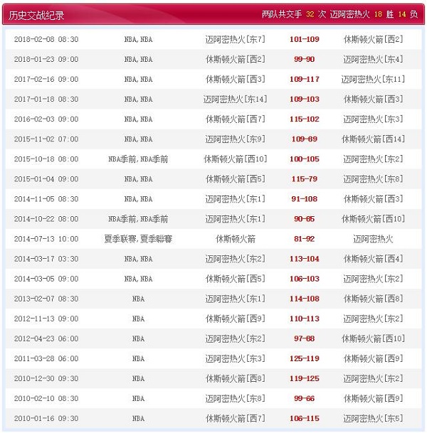 休斯敦火箭 VS 迈阿密热火历史比赛纪录