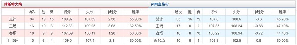 休斯敦火箭 VS 迈阿密热火胜负数据