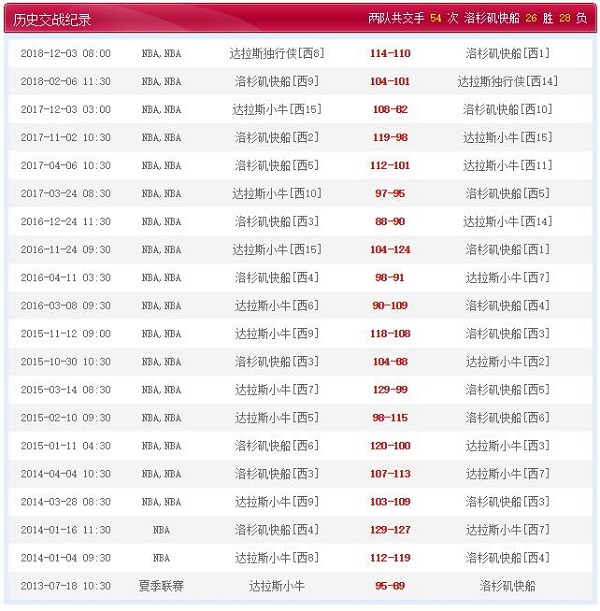 洛杉矶快船 VS 达拉斯独行侠历史比赛纪录
