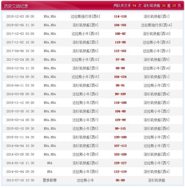 洛杉矶快船 VS 达拉斯独行侠历史比赛纪录