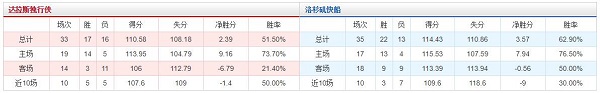 洛杉矶快船 VS 达拉斯独行侠胜负数据