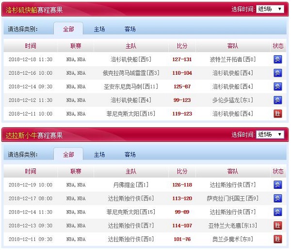 洛杉矶快船 VS 达拉斯独行侠近五场赛程赛果