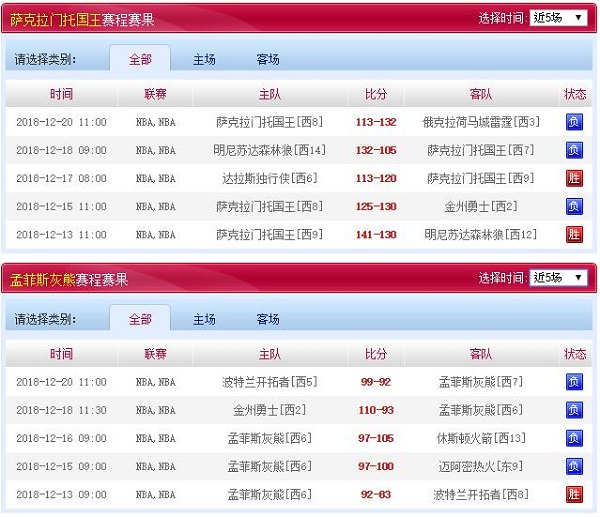 孟菲斯灰熊 VS 萨克拉门托国王近五场赛程赛果