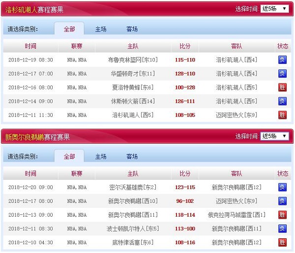 新奥尔良鹈鹕 VS 洛杉矶湖人近五场赛程赛果