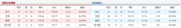 新奥尔良鹈鹕 VS 洛杉矶湖人胜负数据