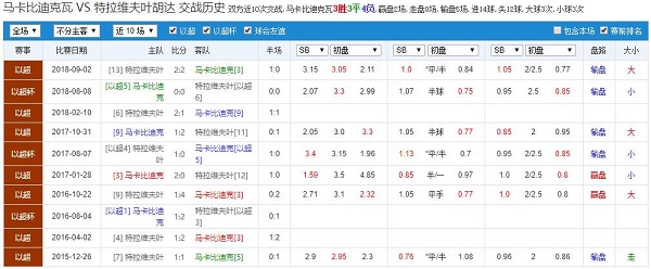 特拉维夫马卡比 vs 比尔舒华夏普尔战绩近况