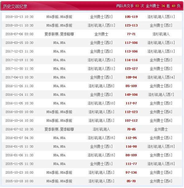 洛杉矶湖人 VS 金州勇士历史比赛纪录