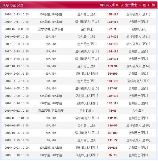 洛杉矶湖人 VS 金州勇士历史比赛纪录