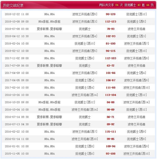 波特兰开拓者 VS 犹他爵士历史比赛纪录