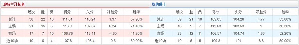 波特兰开拓者 VS 犹他爵士胜负数据