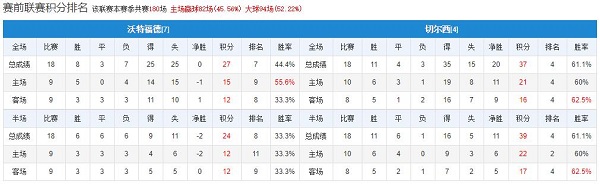 沃特福德 vs 切尔西赛前联赛积分排名