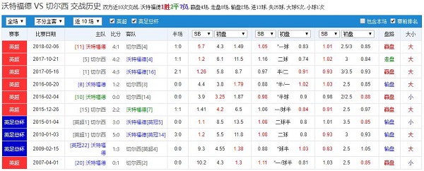 沃特福德 vs 切尔西战绩近况