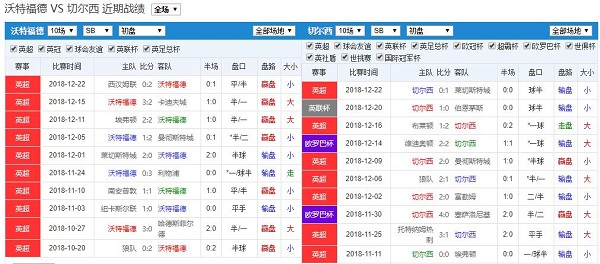 沃特福德 vs 切尔西历史赛程赛果