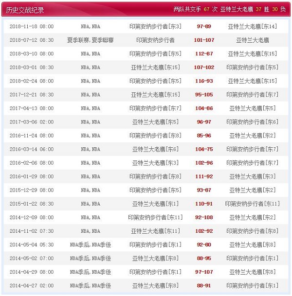 印第安那步行者 VS 亚特兰大老鹰历史比赛纪录