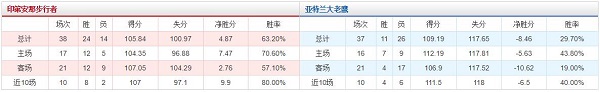 印第安那步行者 VS 亚特兰大老鹰胜负数据