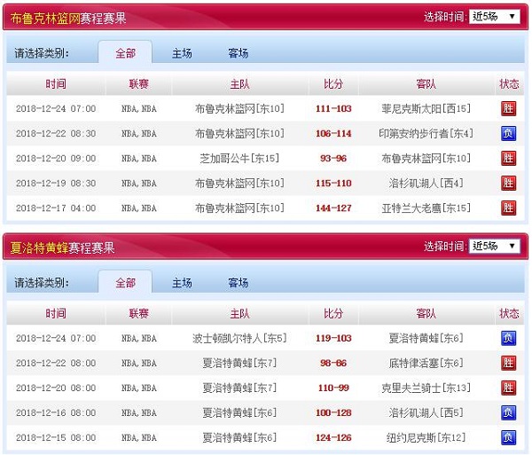 夏洛特黄蜂 VS 布鲁克林篮网近五场赛程赛果