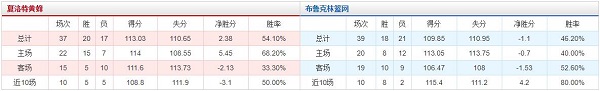 夏洛特黄蜂 VS 布鲁克林篮网胜负数据