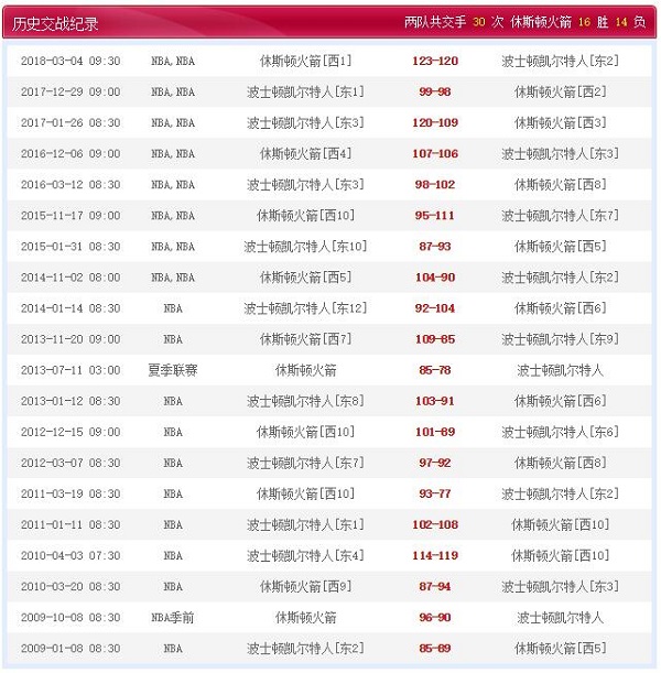 波士顿凯尔特人 VS 休斯敦火箭历史比赛纪录