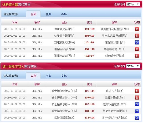 波士顿凯尔特人 VS 休斯敦火箭近五场赛程赛果