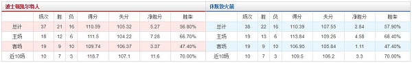 波士顿凯尔特人 VS 休斯敦火箭胜负数据