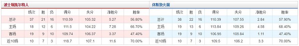 波士顿凯尔特人 VS 休斯敦火箭胜负数据