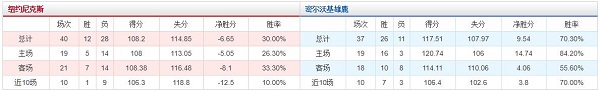 纽约尼克斯 VS 密尔沃基雄鹿胜负数据