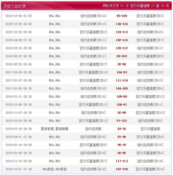 纽约尼克斯 VS 密尔沃基雄鹿历史比赛纪录