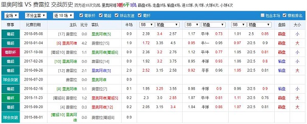 里奥阿维 vs 费雷拉历史赛程赛果