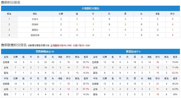 里奥阿维 vs 费雷拉赛前联赛积分排名