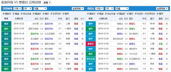 里奥阿维 vs 费雷拉战绩近况